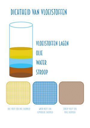 Vloeistoffen dichtheid