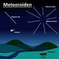Meteoroiden aangepast.jpg