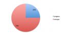 Cirkeldiagram percentages.png