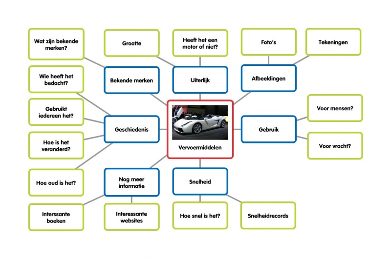 Mindmap vervoersmiddelen.jpg