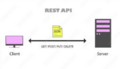 Representational State Transfer API.png
