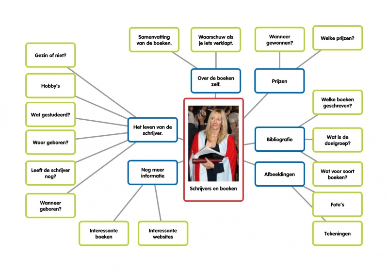 Mindmap schrijvers en boeken.jpg