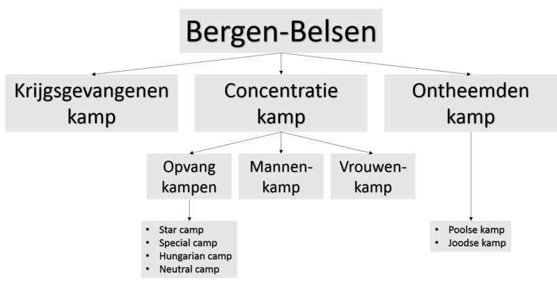 Bestand:Bergen-Belsen in een schema.png